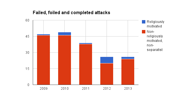 Failed, foiled and completed attacks